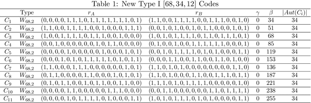Figure 2 for A Novel Genetic Search Scheme Based on Nature -- Inspired Evolutionary Algorithms for Self-Dual Codes