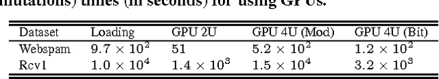 Figure 3 for b-Bit Minwise Hashing in Practice: Large-Scale Batch and Online Learning and Using GPUs for Fast Preprocessing with Simple Hash Functions