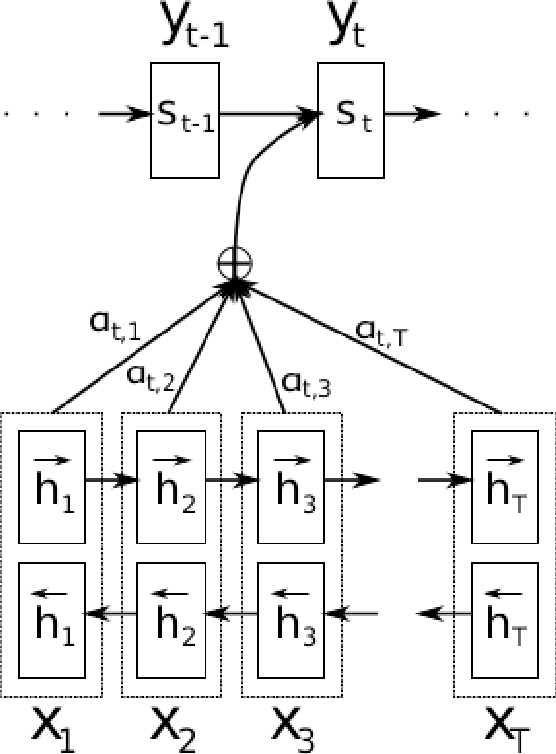 Figure 2 for Still not there? Comparing Traditional Sequence-to-Sequence Models to Encoder-Decoder Neural Networks on Monotone String Translation Tasks