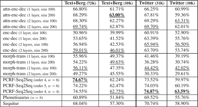 Figure 3 for Still not there? Comparing Traditional Sequence-to-Sequence Models to Encoder-Decoder Neural Networks on Monotone String Translation Tasks