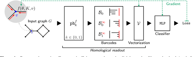 Figure 1 for Graph Filtration Learning