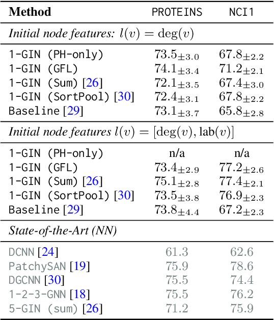 Figure 4 for Graph Filtration Learning