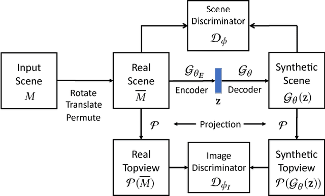 Figure 3 for Deep Generative Modeling for Scene Synthesis via Hybrid Representations