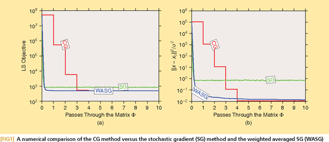 Figure 2 for Convex Optimization for Big Data