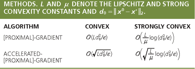 Figure 3 for Convex Optimization for Big Data