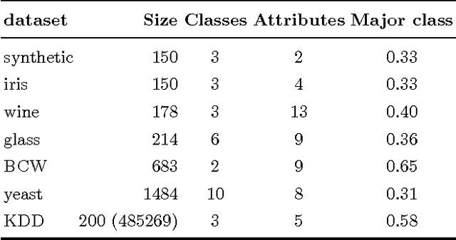 Figure 2 for Clustering with Confidence: Finding Clusters with Statistical Guarantees