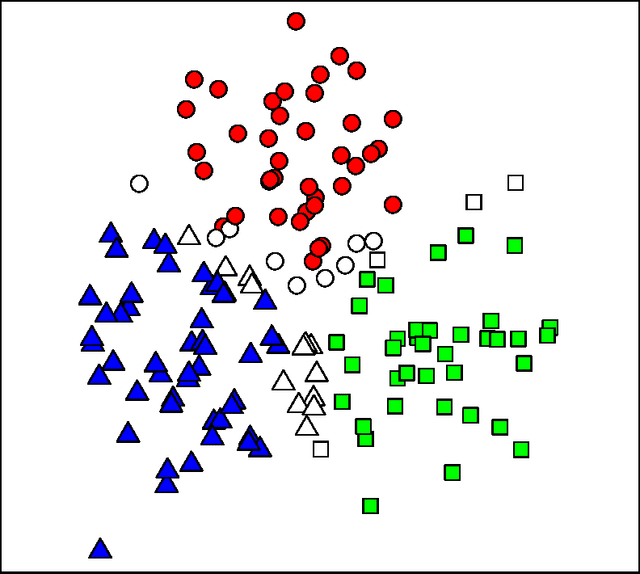 Figure 1 for Clustering with Confidence: Finding Clusters with Statistical Guarantees