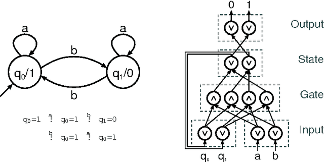 Figure 3 for Dimensions of Neural-symbolic Integration - A Structured Survey