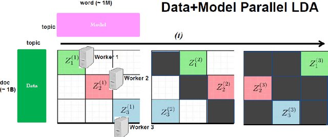 Figure 2 for Strategies and Principles of Distributed Machine Learning on Big Data