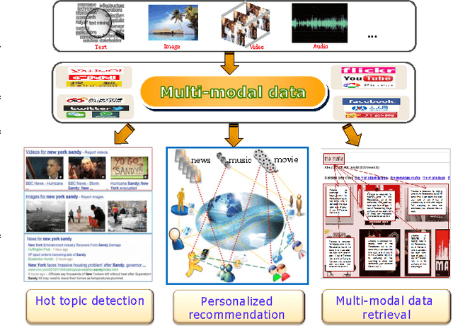 Figure 1 for A Comprehensive Survey on Cross-modal Retrieval