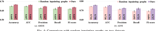 Figure 4 for FedNI: Federated Graph Learning with Network Inpainting for Population-Based Disease Prediction