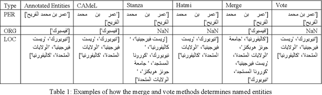 Figure 2 for Comparing Open Arabic Named Entity Recognition Tools