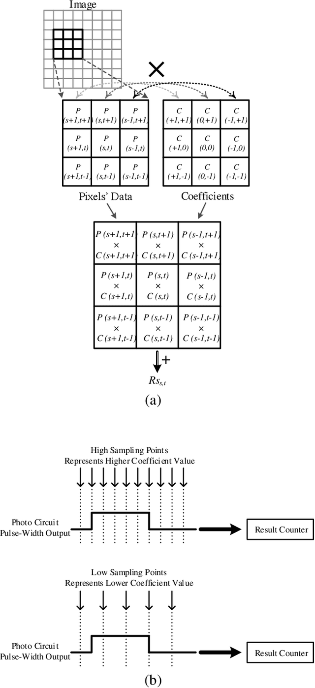 Figure 1 for A signed pulse-train based image processor-array for parallel kernel convolution in vision sensors