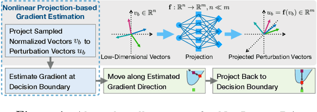 Figure 1 for Nonlinear Projection Based Gradient Estimation for Query Efficient Blackbox Attacks
