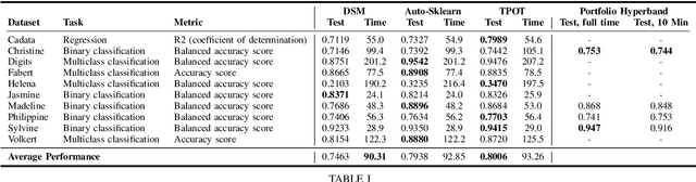 Figure 2 for Automated Machine Learning in Practice: State of the Art and Recent Results