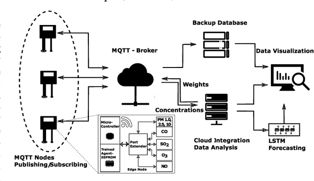 Figure 1 for MAQ-CaF: A Modular Air Quality Calibration and Forecasting method for cross-sensitive pollutants