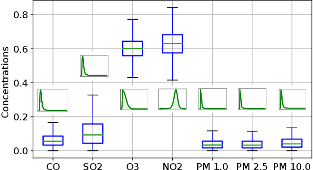 Figure 4 for MAQ-CaF: A Modular Air Quality Calibration and Forecasting method for cross-sensitive pollutants