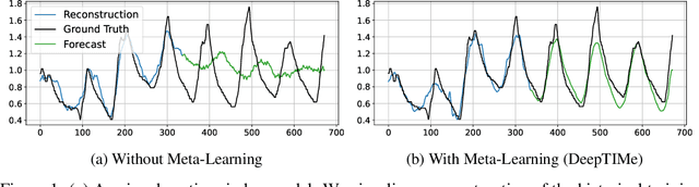 Figure 1 for DeepTIMe: Deep Time-Index Meta-Learning for Non-Stationary Time-Series Forecasting