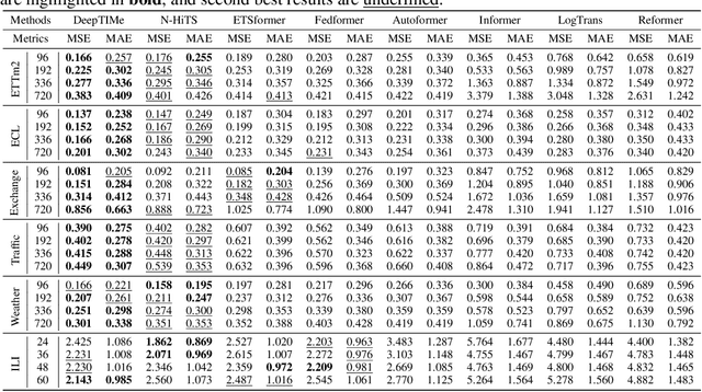 Figure 2 for DeepTIMe: Deep Time-Index Meta-Learning for Non-Stationary Time-Series Forecasting