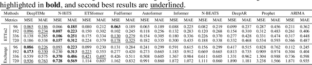 Figure 4 for DeepTIMe: Deep Time-Index Meta-Learning for Non-Stationary Time-Series Forecasting