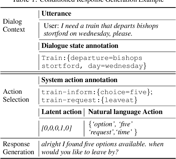 Figure 1 for Generalizable and Explainable Dialogue Generation via Explicit Action Learning