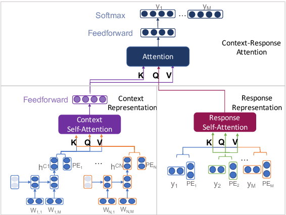 Figure 2 for ReCoSa: Detecting the Relevant Contexts with Self-Attention for Multi-turn Dialogue Generation