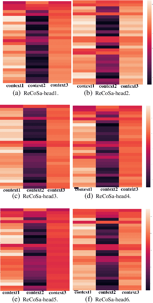 Figure 4 for ReCoSa: Detecting the Relevant Contexts with Self-Attention for Multi-turn Dialogue Generation