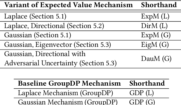 Figure 3 for Protecting Global Properties of Datasets with Distribution Privacy Mechanisms