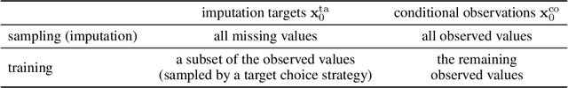 Figure 2 for CSDI: Conditional Score-based Diffusion Models for Probabilistic Time Series Imputation