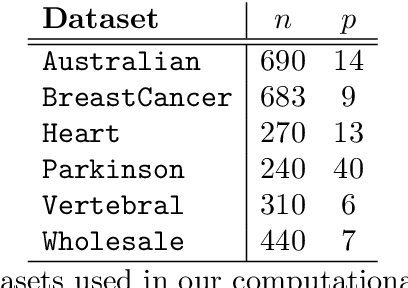 Figure 2 for A Mathematical Programming approach to Binary Supervised Classification with Label Noise