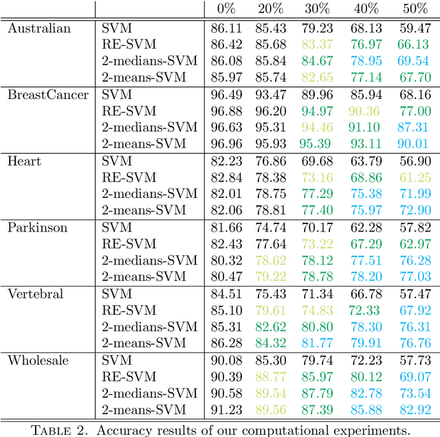 Figure 4 for A Mathematical Programming approach to Binary Supervised Classification with Label Noise