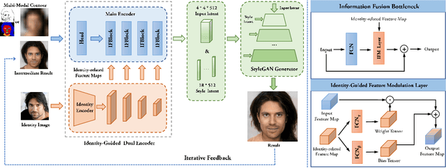 Figure 2 for Identity-Guided Face Generation with Multi-modal Contour Conditions