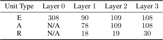 Figure 2 for A neural network trained to predict future video frames mimics critical properties of biological neuronal responses and perception