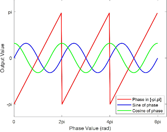 Figure 4 for Point-wise posteriori phase estimation in high-precision fringe projection profilometry