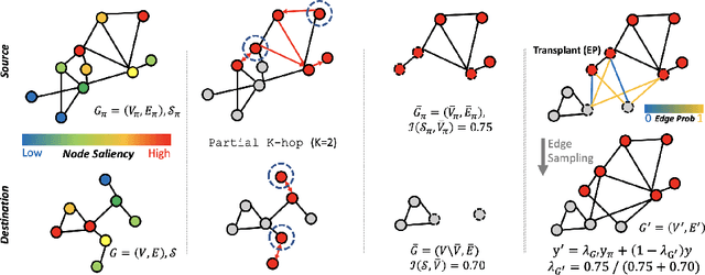 Figure 1 for Graph Transplant: Node Saliency-Guided Graph Mixup with Local Structure Preservation