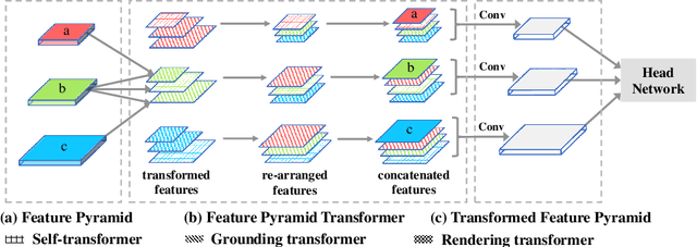 Figure 3 for Feature Pyramid Transformer