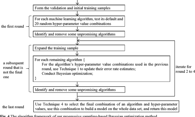 Figure 4 for Progressive Sampling-Based Bayesian Optimization for Efficient and Automatic Machine Learning Model Selection