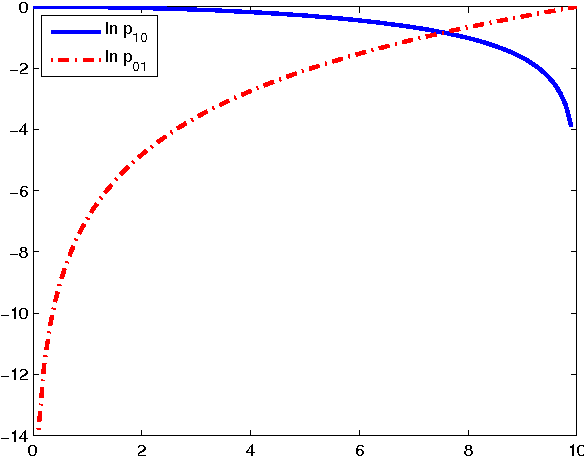 Figure 3 for Online Algorithms for the Multi-Armed Bandit Problem with Markovian Rewards