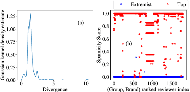 Figure 3 for Detecting and Characterizing Extremist Reviewer Groups in Online Product Reviews