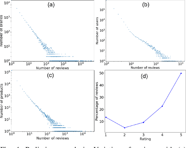 Figure 4 for Detecting and Characterizing Extremist Reviewer Groups in Online Product Reviews