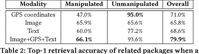 Figure 3 for Deep Multimodal Image-Repurposing Detection