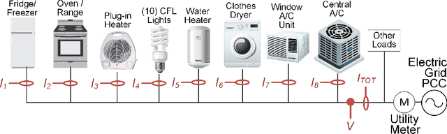 Figure 4 for Scalable Hybrid Classification-Regression Solution for High-Frequency Nonintrusive Load Monitoring