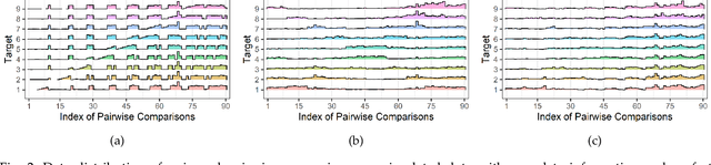 Figure 3 for A Tale of HodgeRank and Spectral Method: Target Attack Against Rank Aggregation Is the Fixed Point of Adversarial Game