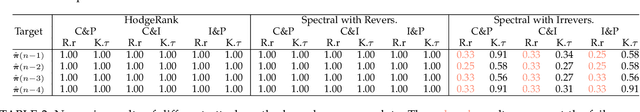 Figure 2 for A Tale of HodgeRank and Spectral Method: Target Attack Against Rank Aggregation Is the Fixed Point of Adversarial Game