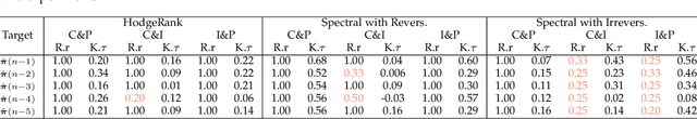 Figure 4 for A Tale of HodgeRank and Spectral Method: Target Attack Against Rank Aggregation Is the Fixed Point of Adversarial Game