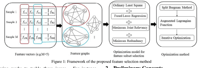 Figure 1 for Fused Lasso for Feature Selection using Structural Information