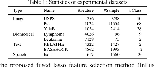 Figure 2 for Fused Lasso for Feature Selection using Structural Information