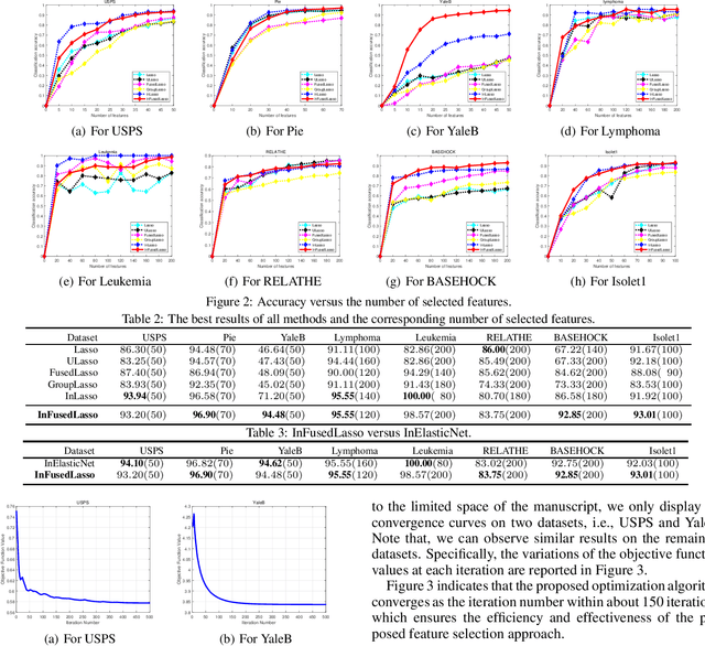 Figure 3 for Fused Lasso for Feature Selection using Structural Information