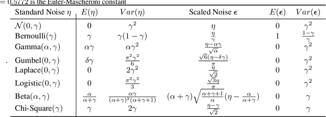 Figure 3 for Noisin: Unbiased Regularization for Recurrent Neural Networks