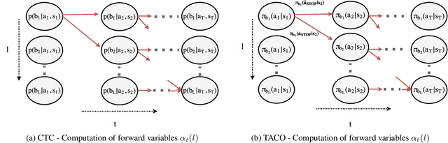 Figure 3 for TACO: Learning Task Decomposition via Temporal Alignment for Control